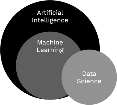 AI-ML Venn Diagram