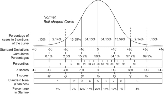 Normal Bell-shaped Curve