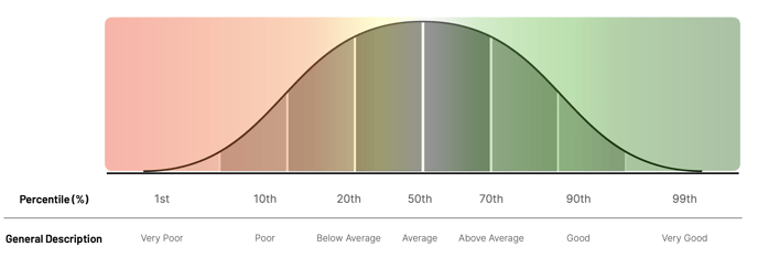 Normative Scoring Percentile_ffe488