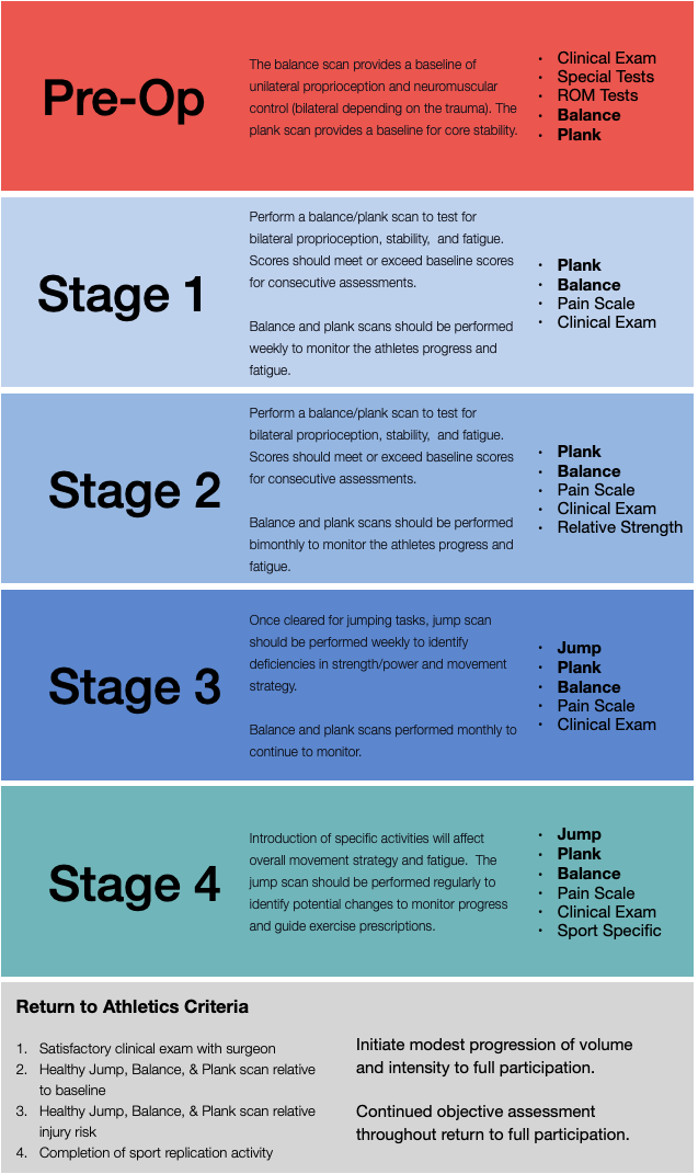 A Basic Framework to Guide Objective Injury Rehabilitation